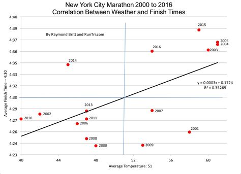 nyc marathon historical results